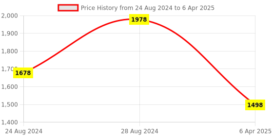 myntra.com PrettyPlus by Desinoor.com Printed Regular Kurta with Palazzos prettyplus by desinoor.com Price History Graph from 24 Aug 2024 to 6 Apr 2025