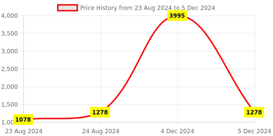 myntra.com PrettyPlus by Desinoor.com Printed Tunic With Trousers Co-Ords prettyplus by desinoor.com Price History Graph from 23 Aug 2024 to 5 Dec 2024