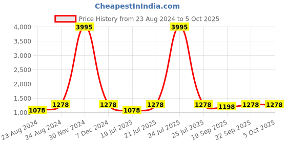 myntra.com PrettyPlus by Desinoor.com Printed V-Neck With Palazzos Co-Ords prettyplus by desinoor.com Price History Graph from 23 Aug 2024 to 5 Oct 2025
