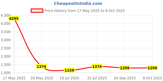 myntra.com PrettyPlus by Desinoor.com Puff Sleeve Georgette A-Line Midi Dress prettyplus by desinoor.com Price History Graph from 17 May 2025 to 7 Oct 2025