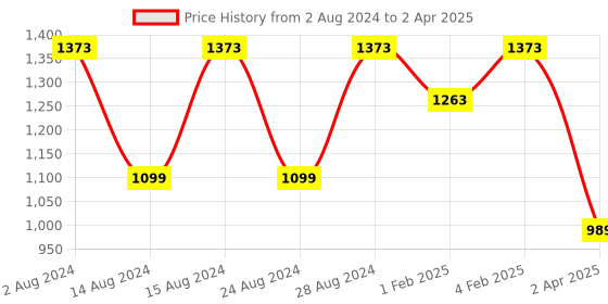 myntra.com PrettyPlus by Desinoor.com Red Maxi Dress prettyplus by desinoor.com Price History Graph from 2 Aug 2024 to 2 Apr 2025