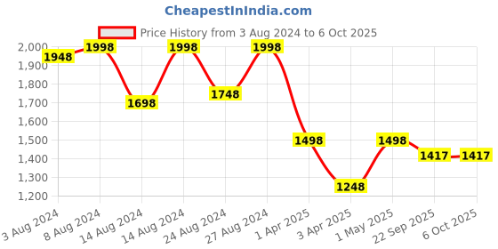 myntra.com PrettyPlus by Desinoor.com Women Bandhani Printed Regular Kurta with Trousers prettyplus by desinoor.com Price History Graph from 3 Aug 2024 to 4 Oct 2025