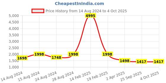 myntra.com PrettyPlus by Desinoor.com Women Bandhani Printed Regular Kurta with Trousers prettyplus by desinoor.com Price History Graph from 14 Aug 2024 to 4 Oct 2025