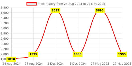 myntra.com PrettyPlus by Desinoor.com Women Black Beads and Stones Kurta with Trousers & Dupatta prettyplus by desinoor.com Price History Graph from 24 Aug 2024 to 27 May 2025