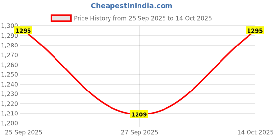 myntra.com PrettyPlus by Desinoor.com Women Chiffon Fit & Flare Midi Dress prettyplus by desinoor.com Price History Graph from 25 Sep 2025 to 14 Oct 2025