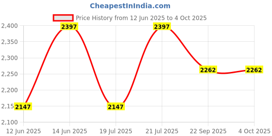 myntra.com PrettyPlus by Desinoor.com Women Embroidered Regular Thread Work Kurta with Trousers prettyplus by desinoor.com Price History Graph from 12 Jun 2025 to 4 Oct 2025