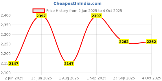 myntra.com PrettyPlus by Desinoor.com Women Ethnic Motifs Embroidered Regular Kurta with Trousers prettyplus by desinoor.com Price History Graph from 2 Jun 2025 to 4 Oct 2025