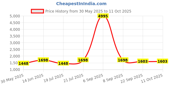myntra.com PrettyPlus by Desinoor.com Women Flared Sleeves Thread Work Anarkali Kurta prettyplus by desinoor.com Price History Graph from 30 May 2025 to 9 Oct 2025
