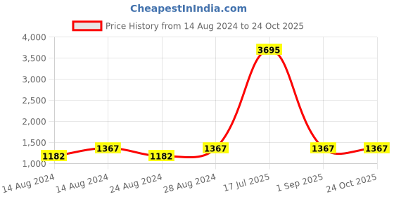 myntra.com PrettyPlus by Desinoor.com Women Navy Blue Printed  Kurta with Palazzos prettyplus by desinoor.com Price History Graph from 14 Aug 2024 to 24 Oct 2025