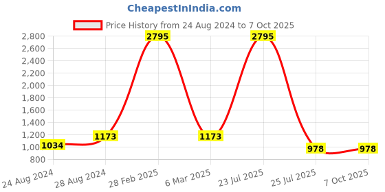 myntra.com PrettyPlus by Desinoor.com Women Plus Size Band Collar Straight Kurta prettyplus by desinoor.com Price History Graph from 24 Aug 2024 to 6 Oct 2025