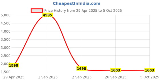 myntra.com PrettyPlus by Desinoor.com Women Plus Size Basic Jumpsuit prettyplus by desinoor.com Price History Graph from 29 Apr 2025 to 4 Oct 2025