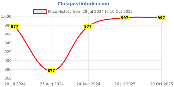 myntra.com PrettyPlus by Desinoor.com Women Plus Size Beige & White Striped Palazzos prettyplus by desinoor.com Price History Graph from 28 Jul 2024 to 10 Oct 2025