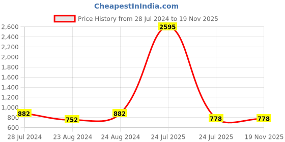 myntra.com PrettyPlus by Desinoor.com Women Plus Size Black & Gold-Toned Floral Printed Palazzos prettyplus by desinoor.com Price History Graph from 28 Jul 2024 to 19 Nov 2025
