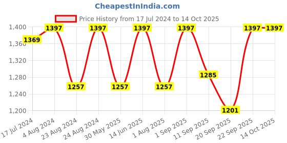 myntra.com PrettyPlus by Desinoor.com Women Plus Size Black Basic Cotton Jumpsuit prettyplus by desinoor.com Price History Graph from 17 Jul 2024 to 14 Oct 2025