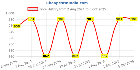 myntra.com PrettyPlus by Desinoor.com Women Plus Size Black Solid Kurta prettyplus by desinoor.com Price History Graph from 2 Aug 2024 to 4 Oct 2025