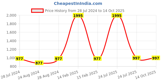 myntra.com PrettyPlus by Desinoor.com Women Plus Size Blue & White Striped Palazzos prettyplus by desinoor.com Price History Graph from 28 Jul 2024 to 14 Oct 2025