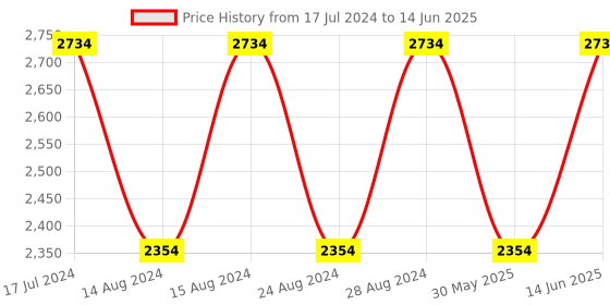 myntra.com PrettyPlus by Desinoor.com Women Plus Size Embellished Tunic with Palazzos prettyplus by desinoor.com Price History Graph from 17 Jul 2024 to 14 Jun 2025
