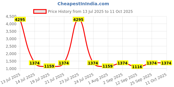 myntra.com PrettyPlus by Desinoor.com Women Plus Size Fit & Flare Dress prettyplus by desinoor.com Price History Graph from 13 Jul 2025 to 10 Oct 2025