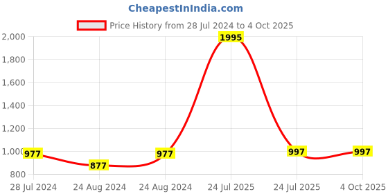 myntra.com PrettyPlus by Desinoor.com Women Plus Size Grey & White Striped Palazzos prettyplus by desinoor.com Price History Graph from 28 Jul 2024 to 4 Oct 2025