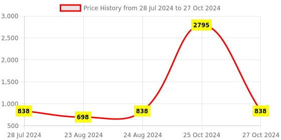 myntra.com PrettyPlus by Desinoor.com Women Plus Size Hem Design Flared Palazzo prettyplus by desinoor.com Price History Graph from 28 Jul 2024 to 27 Oct 2024