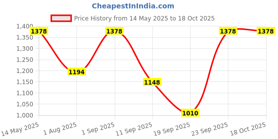 myntra.com PrettyPlus by Desinoor.com Women Plus Size Lilac Tailored Pintuck Flared Dress prettyplus by desinoor.com Price History Graph from 14 May 2025 to 18 Oct 2025