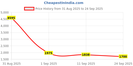 myntra.com PrettyPlus by Desinoor.com Women Plus Size Mauve Rayon Lace Dress prettyplus by desinoor.com Price History Graph from 31 Aug 2025 to 24 Sep 2025