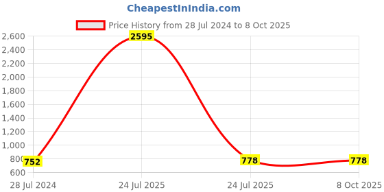 myntra.com PrettyPlus by Desinoor.com Women Plus Size Navy Blue & Beige Printed Palazzos prettyplus by desinoor.com Price History Graph from 28 Jul 2024 to 8 Oct 2025