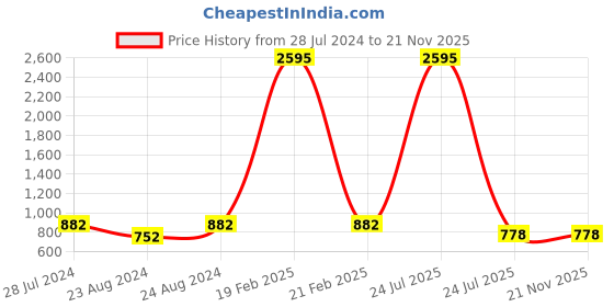 myntra.com PrettyPlus by Desinoor.com Women Plus Size Navy Blue & Gold-Toned Floral Printed Palazzos prettyplus by desinoor.com Price History Graph from 28 Jul 2024 to 20 Nov 2025