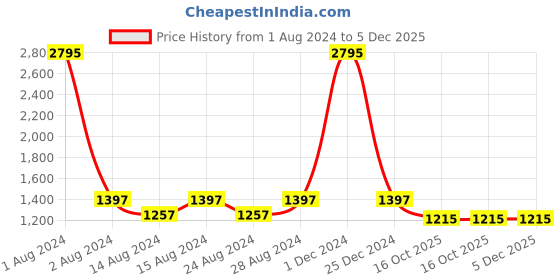 myntra.com PrettyPlus by Desinoor.com Women Plus Size Pack Of 2 Grey & Off White Solid Palazzos prettyplus by desinoor.com Price History Graph from 1 Aug 2024 to 5 Dec 2025