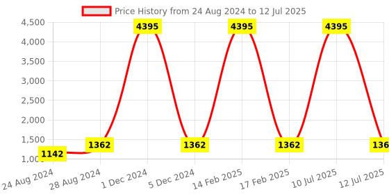 myntra.com PrettyPlus by Desinoor.com Women Plus Size Printed Flared Maxi Skirt prettyplus by desinoor.com Price History Graph from 24 Aug 2024 to 12 Jul 2025
