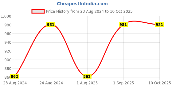 myntra.com PrettyPlus by Desinoor.com Women Plus Size Purple Kurta prettyplus by desinoor.com Price History Graph from 23 Aug 2024 to 10 Oct 2025