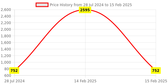 myntra.com PrettyPlus by Desinoor.com Women Plus Size Red & Brown Printed Palazzos prettyplus by desinoor.com Price History Graph from 28 Jul 2024 to 15 Feb 2025