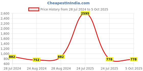 myntra.com PrettyPlus by Desinoor.com Women Plus Size Red & Cream-Coloured Floral Printed Palazzos prettyplus by desinoor.com Price History Graph from 28 Jul 2024 to 4 Oct 2025