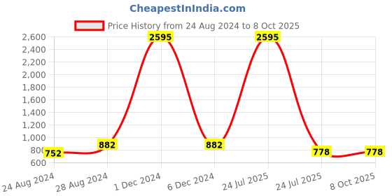 myntra.com PrettyPlus by Desinoor.com Women Plus Size Red & Gold-Toned Floral Printed Palazzos prettyplus by desinoor.com Price History Graph from 24 Aug 2024 to 8 Oct 2025