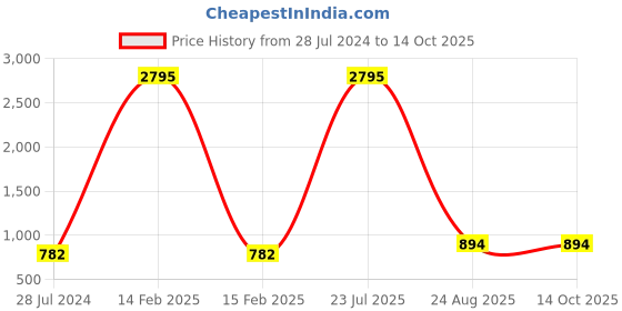 myntra.com PrettyPlus by Desinoor.com Women Plus Size Relaxed Straight Leg Trousers prettyplus by desinoor.com Price History Graph from 28 Jul 2024 to 13 Oct 2025