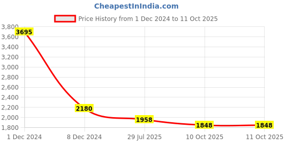 myntra.com PrettyPlus by Desinoor.com Women Plus Size Round Neck Kurta with Palazzos prettyplus by desinoor.com Price History Graph from 1 Dec 2024 to 10 Oct 2025