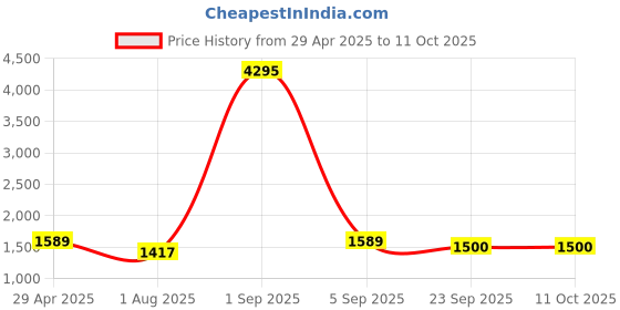 myntra.com PrettyPlus by Desinoor.com Women Plus Size Rust Floral Frilled Jumpsuit prettyplus by desinoor.com Price History Graph from 29 Apr 2025 to 11 Oct 2025
