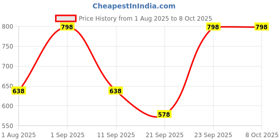 myntra.com PrettyPlus by Desinoor.com Women Plus Size Striped Straight Kurta prettyplus by desinoor.com Price History Graph from 1 Aug 2025 to 8 Oct 2025