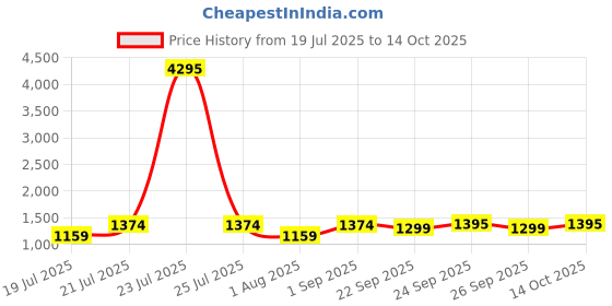 myntra.com PrettyPlus by Desinoor.com Women Plus Size Tiered Gathered Fit & Flare Midi Dress prettyplus by desinoor.com Price History Graph from 19 Jul 2025 to 14 Oct 2025