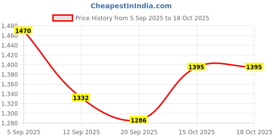 myntra.com PrettyPlus by Desinoor.com Women Plus Size Tribal Patch Dress prettyplus by desinoor.com Price History Graph from 5 Sep 2025 to 18 Oct 2025