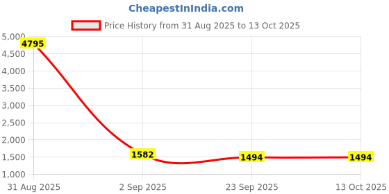 myntra.com PrettyPlus by Desinoor.com Women Plus Size Yellow Wrap Georgette Dress prettyplus by desinoor.com Price History Graph from 31 Aug 2025 to 12 Oct 2025