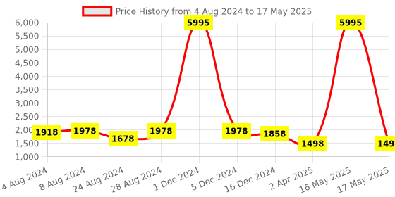 myntra.com PrettyPlus by Desinoor.com Women Printed Regular Linen Kurta with Trousers prettyplus by desinoor.com Price History Graph from 4 Aug 2024 to 17 May 2025