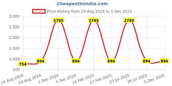 myntra.com PrettyPlus by Desinoor.com Women Printed Relaxed Straight Leg Trousers prettyplus by desinoor.com Price History Graph from 24 Aug 2024 to 4 Dec 2025