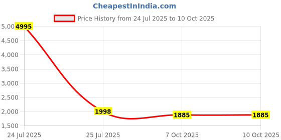 myntra.com PrettyPlus by Desinoor.com Women Regular Kurta with Trousers prettyplus by desinoor.com Price History Graph from 24 Jul 2025 to 10 Oct 2025