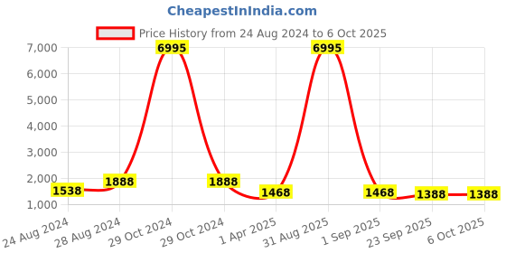 myntra.com PrettyPlus by Desinoor.com Women Striped Regular Kurta with Palazzos prettyplus by desinoor.com Price History Graph from 24 Aug 2024 to 4 Oct 2025