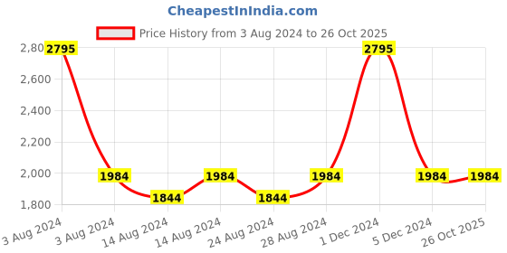 myntra.com PrettyPlus by Desinoor.com Women Teal High Slit Beads and Stones Kurta with Palazzos prettyplus by desinoor.com Price History Graph from 3 Aug 2024 to 26 Oct 2025