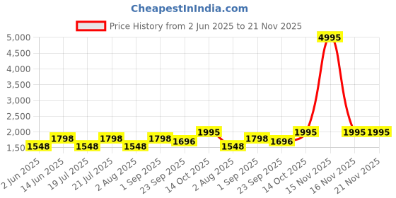 myntra.com PrettyPlus by Desinoor.com Women Yoke Design Flared Sleeves Anarkali Kurta prettyplus by desinoor.com Price History Graph from 2 Jun 2025 to 20 Nov 2025