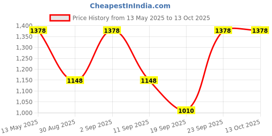 myntra.com PrettyPlus by Desinoor.com WomenSolid Fit & Flare Boat Neck Plus Size Maxi Dress prettyplus by desinoor.com Price History Graph from 13 May 2025 to 13 Oct 2025