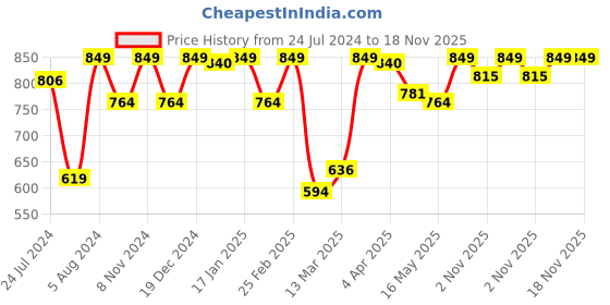 myntra.com PrettySecrets Burgundy Solid Non-Wired Lightly Padded Everyday Bra prettysecrets Price History Graph from 24 Jul 2024 to 17 Nov 2025