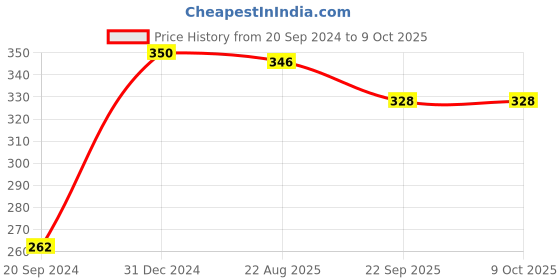 myntra.com PreVeda Reetha Shikakai Shampoo 210ml preveda Price History Graph from 20 Sep 2024 to 9 Oct 2025